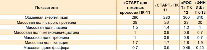 Рост индейки.(протеин 23%)