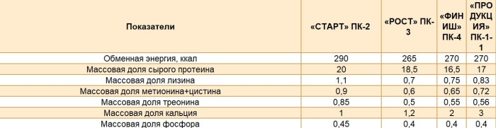 Рост несушки (протеин 18,5%)