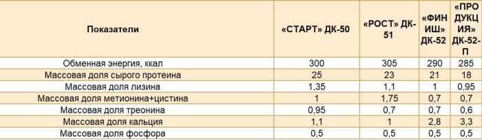 Продукция перепелки (финиш). (протеин 18%)