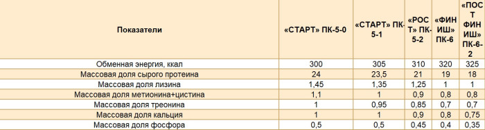 Старт бройлер. (протеин 23,5%)