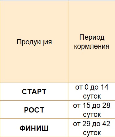 Старт бройлер. (протеин 23,5%)