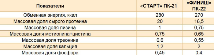 Финиш водоплав (протеин 16,5%)